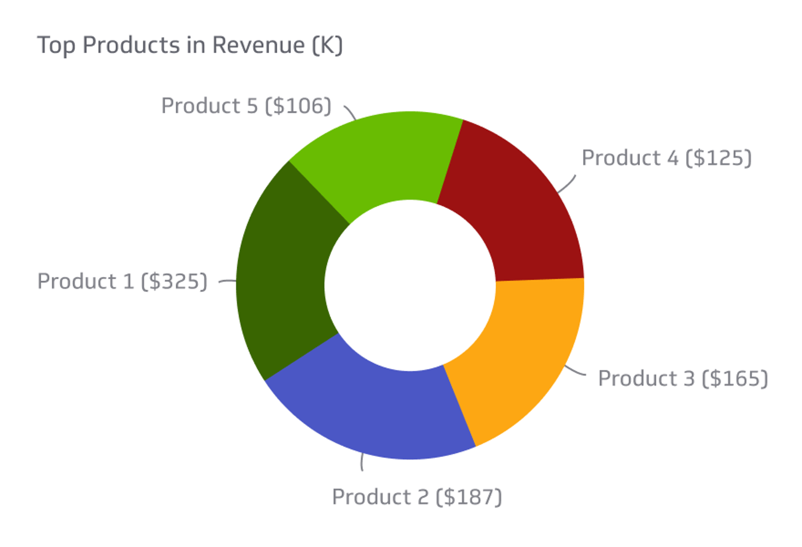 Sales KPI Example - Product Performance Metric